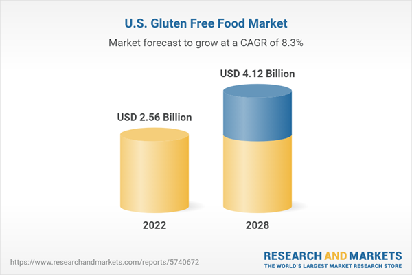 United States Gluten Free Food Market Report 2023-2028: A Market to Grow by Over .5 Billion Featuring Conagra Brands, General Mills, The Hain Celestial Group, Kraft Heinz, Barilla, & Kellogg