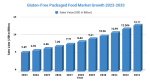 Gluten-Free Packaged Food Market will estimated to reach USD 13.11 billion from 2023 to 2033 | Taiwan News | 2023-03-21 06:45:25