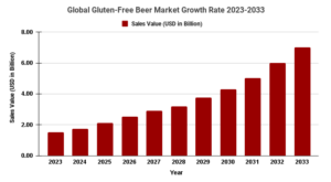 -gluten-free-beer-market-[+cagr-of-around-14%]-|-north-america-accounts-for-over-35%-share,-according-to-market.us