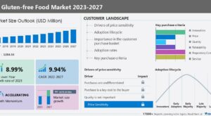 Technavio has announced its latest market research report titled US Gluten-free Food Market 2023-2027