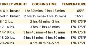 This Chart Tells You Exactly How Long to Cook a Turkey