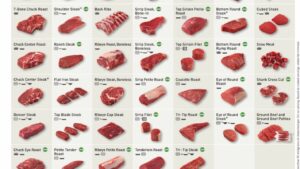 The Best Way To Cook 60 Cuts Of Beef [Infographic] – Lifehacker Australia