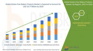 Gluten-Free Bakery Products Market is projected to reach USD 10.77 billion by 2029