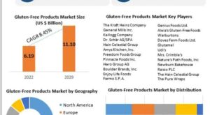 Gluten-Free Products Market was valued at USD 6.19 Billion in 2022 and is projected to grow at a CAGR of 8.45% from 2023 to 2029, reaching USD 11.10 Billion.