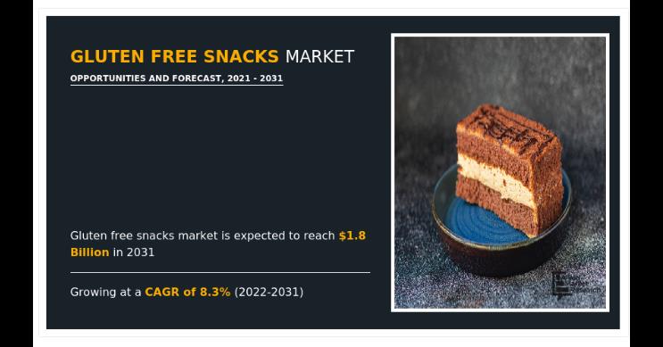Gluten Free Snacks Market Valuation Of USD 1.8 Billion By 2031 By Industry Analysis, Growth Trends And Top Companies