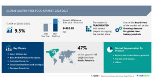 Gluten-free Food Market Size to Grow by USD 4,492.88 million from 2022 to 2027, Growing demand for gluten-free bakery products to boost the growth – Technavio