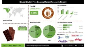 Gluten Free Snacks Market | Size, Share and Scope Analysis to 2031
