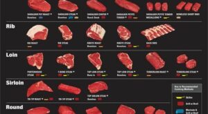 Beef. It’s What’s for Dinner. | Cooking, Cooking the perfect steak, Food
