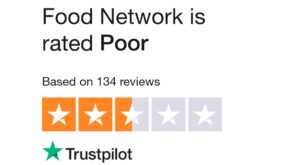 Food Network is rated “Poor” with 2.3 / 5 on Trustpilot