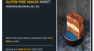 Worldwide Demand For Gluten free snacks market Is Forecasted To Increase At A CAGR Of 8.3% By 2031