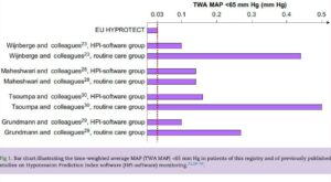 Improving Patient Safety and Outcomes: EU-HYPROTECT Registry Demonstrates Reduced Time in Hypotension During Surgery Using Acumen HPI Software