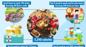 The calories in your Christmas dinner revealed… and you’ll need to run TWO marathons to burn them off
