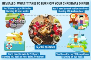 The calories in your Christmas dinner revealed… and you’ll need to run TWO marathons to burn them off