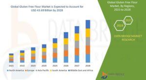 Gluten Free Flour Market Is Likely to Grasp the USD 43.69 billion at a CAGR of 9.20% by 2029, Size, Share, Key Growth Drivers, Trends, Challenges and Competitive Landscape