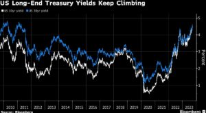 Treasuries Extend Selloff, Pushing 10-Year Yield to 16-Year High