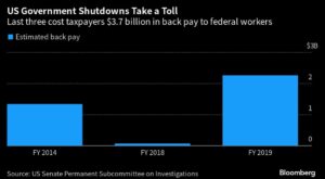 Shutdowns Cost Billions as US Federal Workers Paid to Stay Home