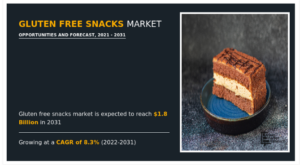 Gluten Free Snacks Market Projected to Experience 8.3% CAGR; Revenue to Boost Cross .8 Billion by 2031